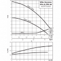 Циркуляционный насос с сухим ротором Wilo IPH-W 32/125-0,75/2